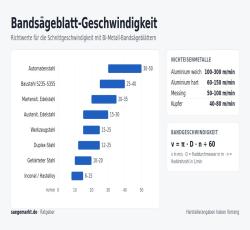 Optimale Bandsägeblatt-Geschwindigkeit für verschiedene Materialien